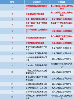 <b>住建部公布最新一批建设工程企业资质名单 共17家被核准为特级资质</b>